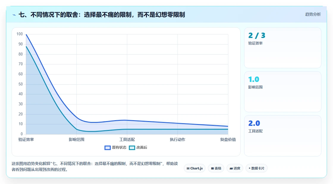 七、不同情况下的取舍:选择最不痛的限制,而不是幻想零限制