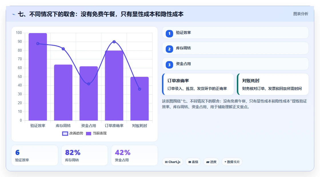 七、不同情况下的取舍：没有免费午餐，只有显性成本和隐性成本