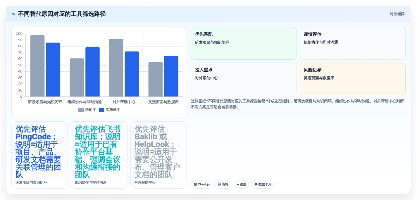 Confluence 替代软件怎么选？2026年8款主流工具对比评测