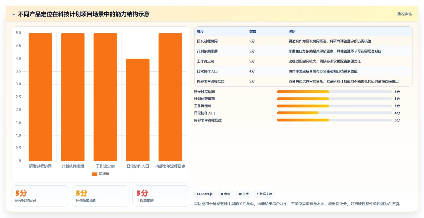 提升效率必备:2026年度5款顶级福建科技计划项目管理系统推荐