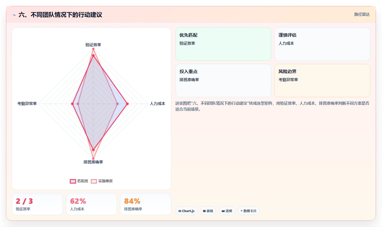 六、不同团队情况下的行动建议