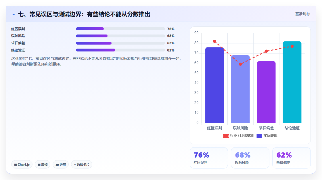 七、常见误区与测试边界:有些结论不能从分数推出
