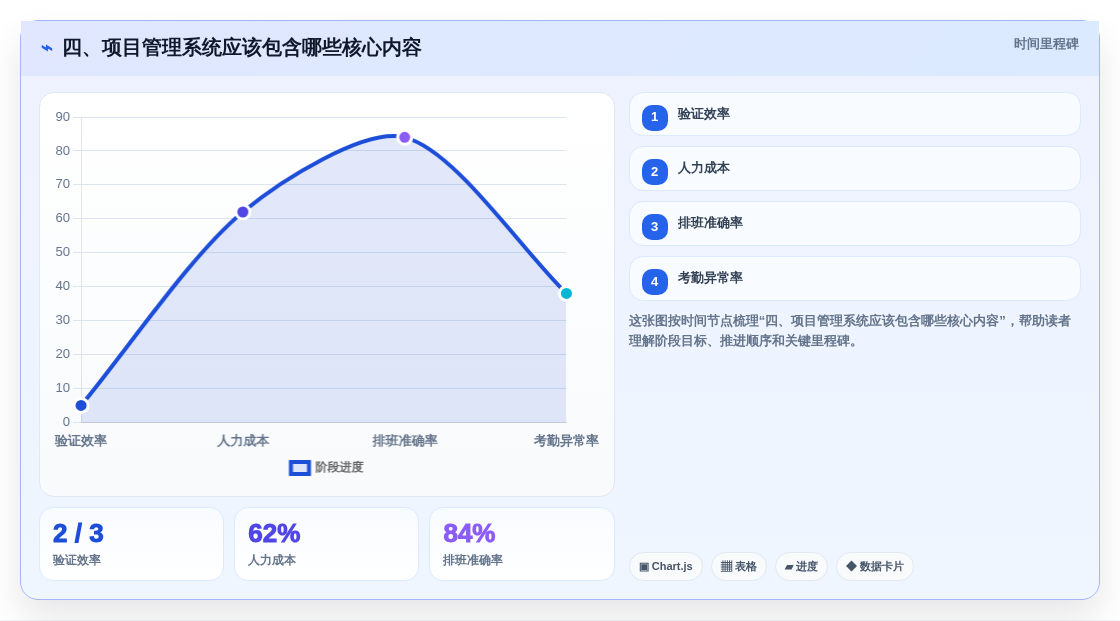 四、项目管理系统应该包含哪些核心内容