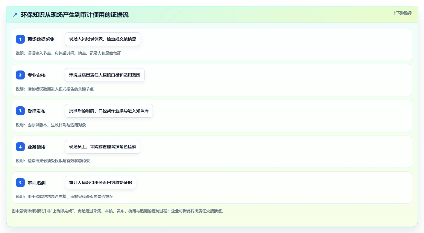 打造绿色企业必备！2026年最受欢迎的7款环保知识库管理系统对比