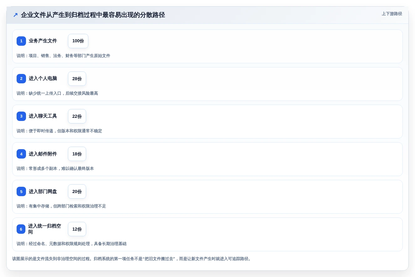2026年企业效率革命:6大文档归档系统工具深度对比