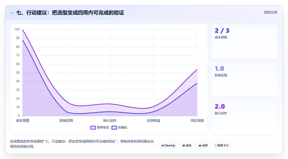 七、行动建议:把选型变成四周内可完成的验证