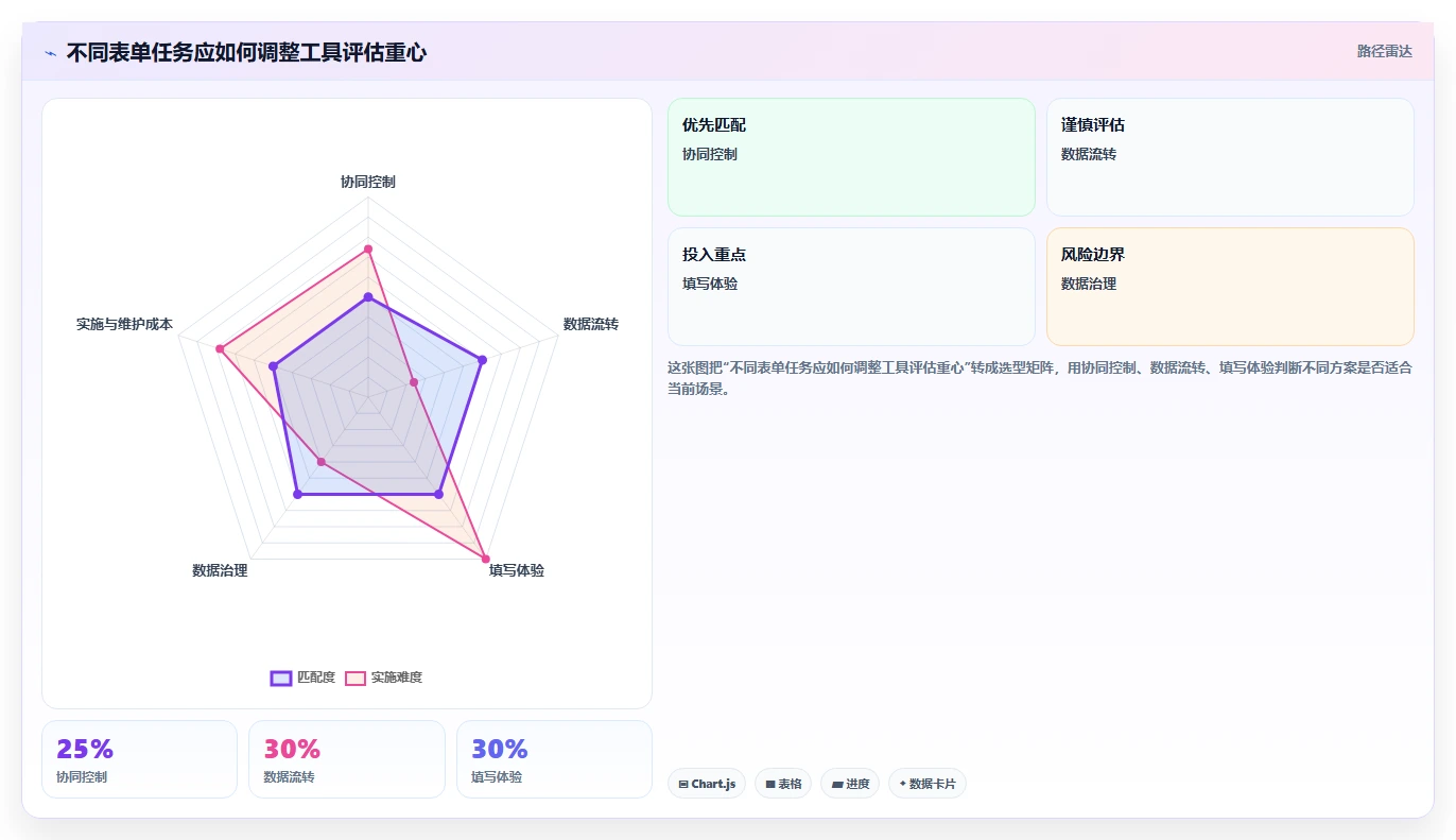 2026年效率之选:6大表单协同编辑工具全面对比