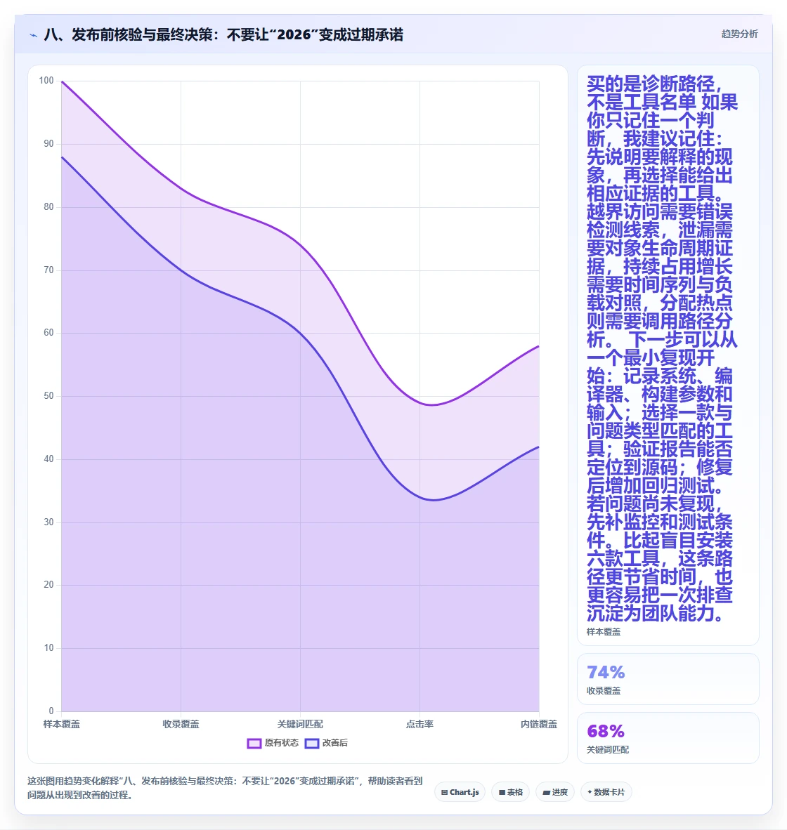 八、发布前核验与最终决策：不要让“2026”变成过期承诺