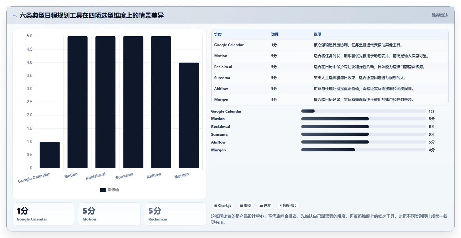 2026年效率革命：6款颠覆性日程规划工具全面对比