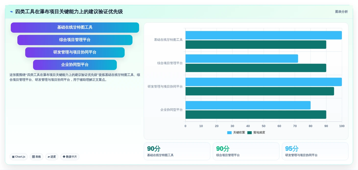 2026年瀑布项目管理工具测评：甘特图、里程碑与基线对比