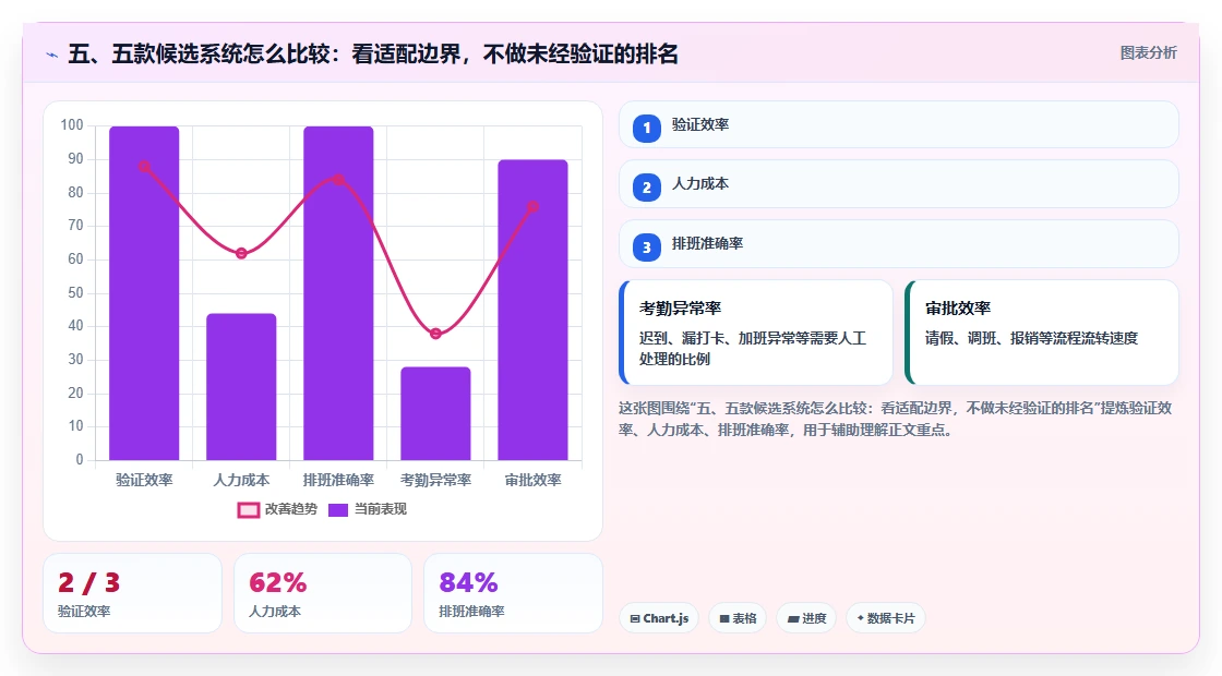 五、五款候选系统怎么比较:看适配边界,不做未经验证的排名