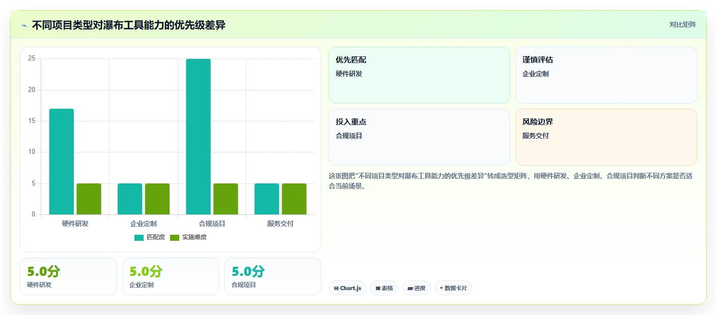 初创企业瀑布管理工具评测:2026年选型指南与核心功能解析