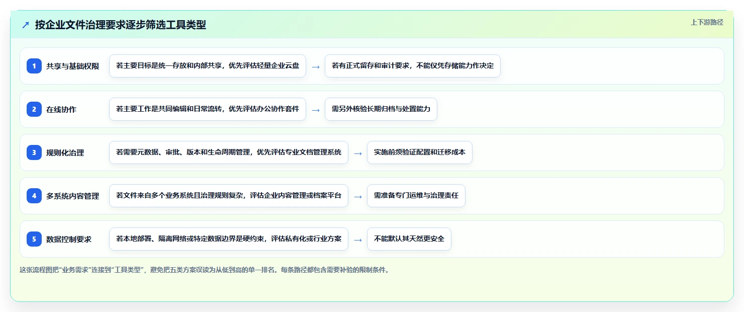 企业文档管理必读：2026年最值得投资的5大文档归档工具