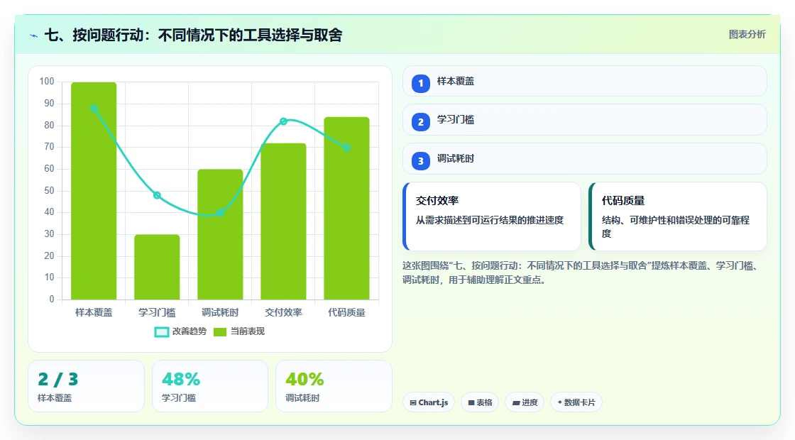 七、按问题行动：不同情况下的工具选择与取舍