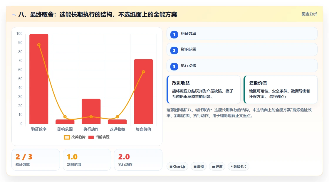 八、最终取舍:选能长期执行的结构,不选纸面上的全能方案