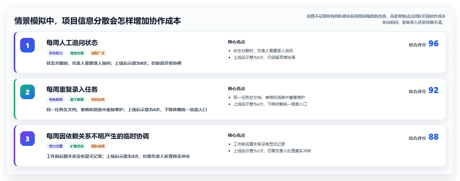 提升团队效率:2026年度7大在线项目管理软件推荐