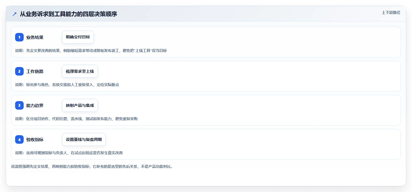 项目经理必读：2026年腾讯开发管理工具选型攻略，助你事半功倍