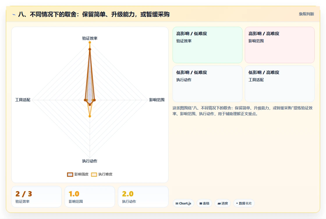 八、不同情况下的取舍:保留简单、升级能力,或暂缓采购