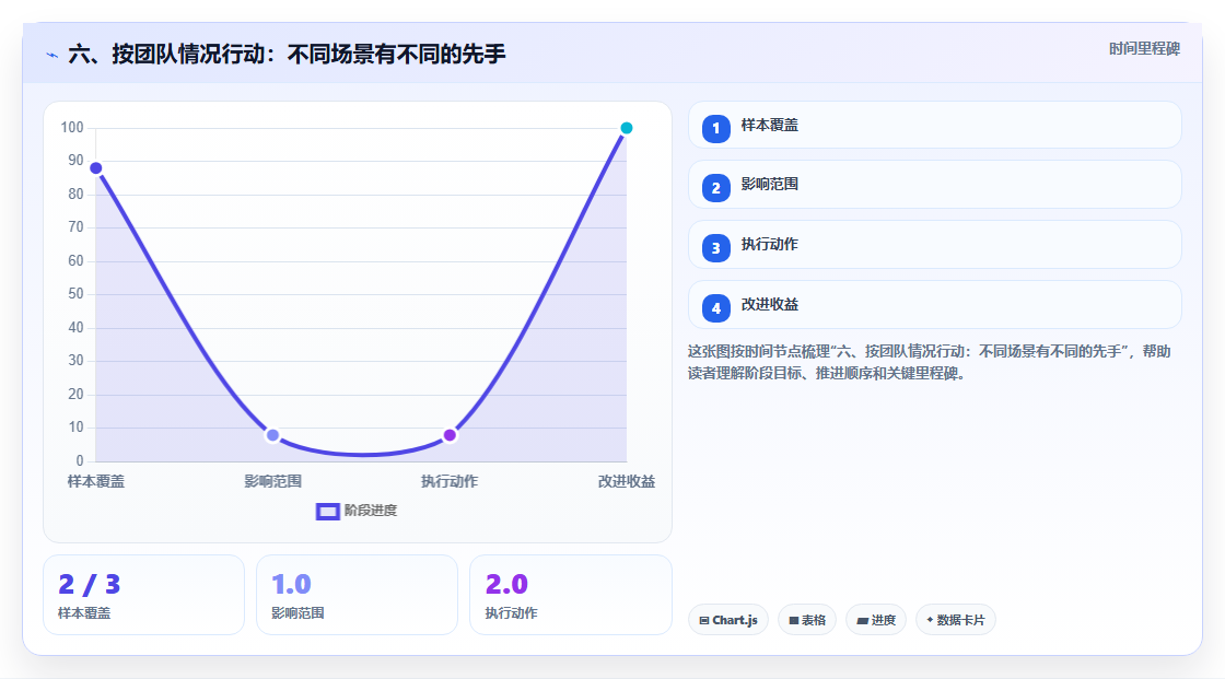 六、按团队情况行动:不同场景有不同的先手