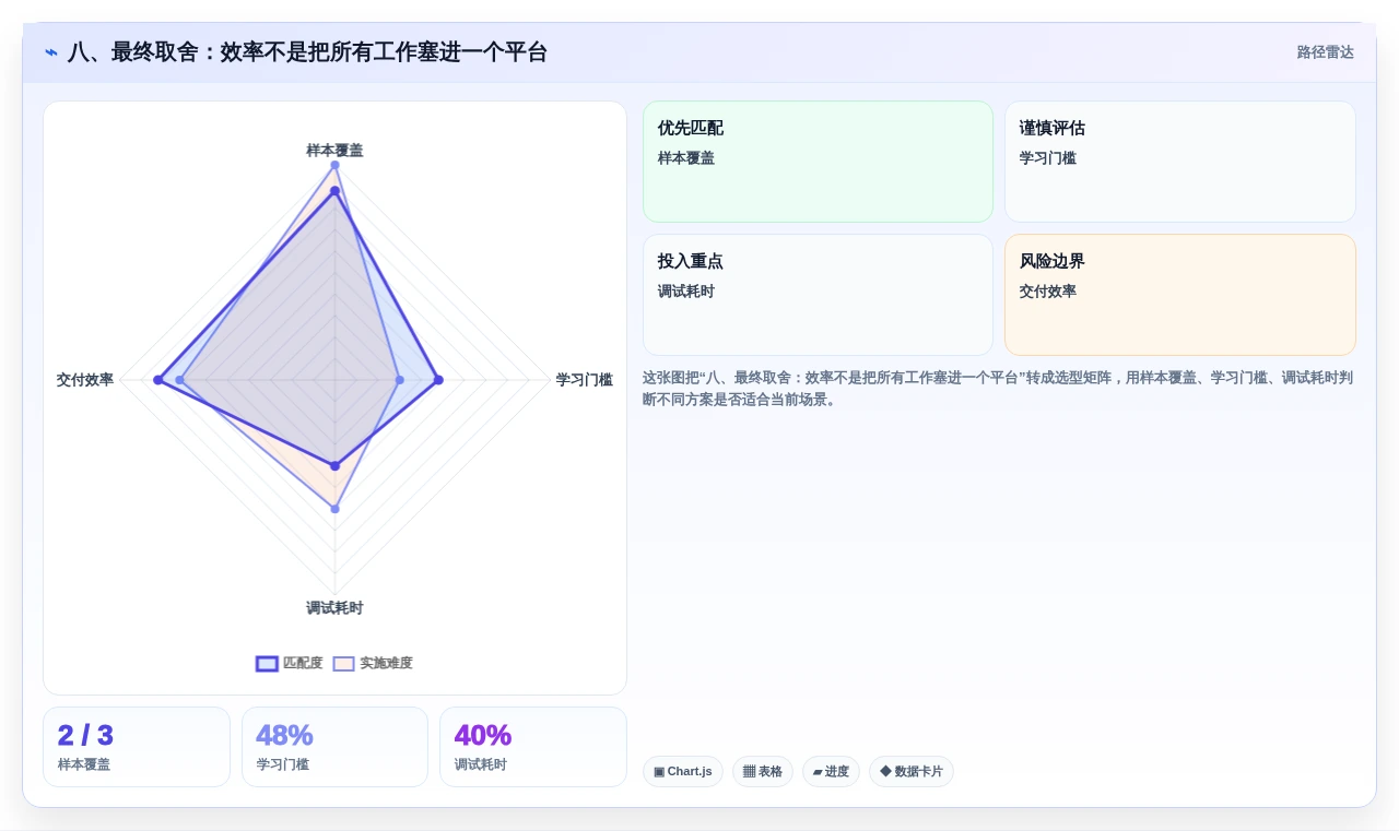 八、最终取舍:效率不是把所有工作塞进一个平台