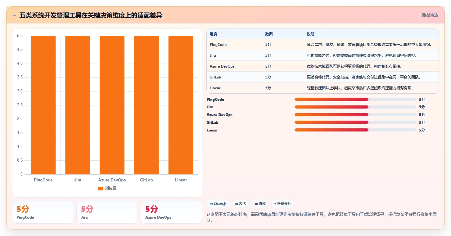 项目经理必读：2026年最值得投资的5大系统开发管理工具