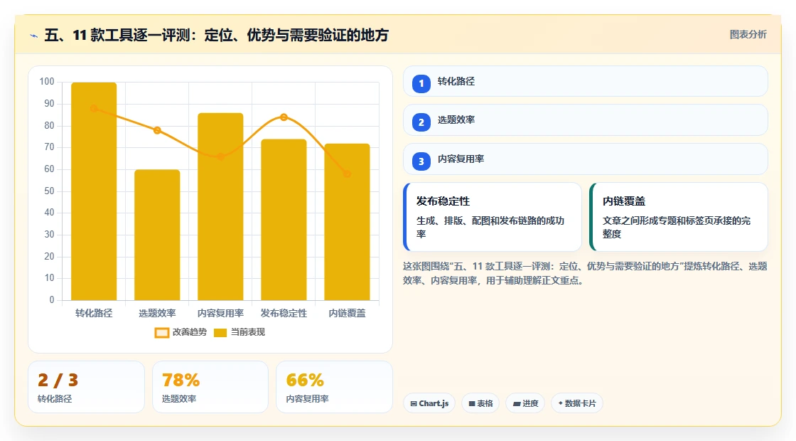 五、11 款工具逐一评测：定位、优势与需要验证的地方