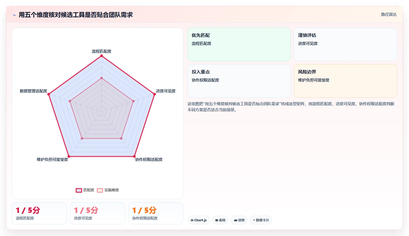 轻松管理项目进度!推荐这 5 款最实用的 project项目管理工具