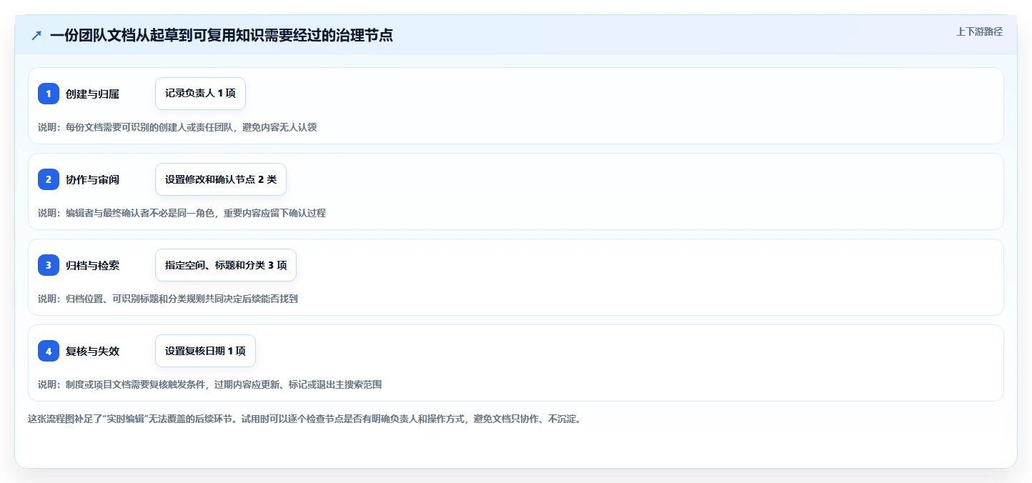 盘点 2026 年最受欢迎的 6 大团队文档协同软件