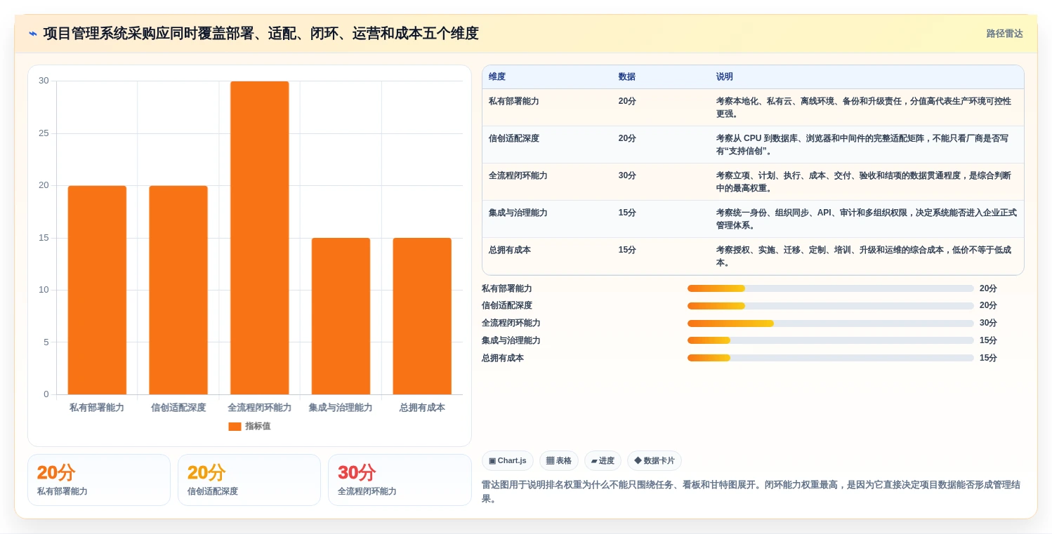 2026年项目管理系统排名：私有部署、信创适配与全流程闭环能力评估