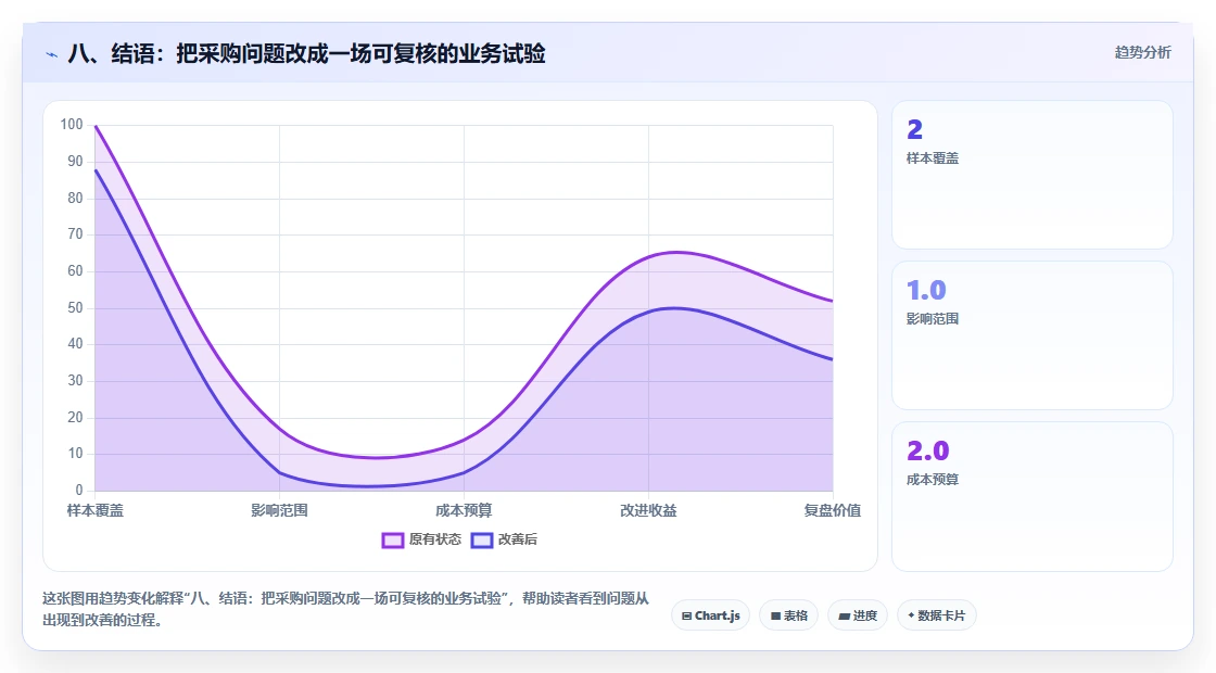 八、结语:把采购问题改成一场可复核的业务试验