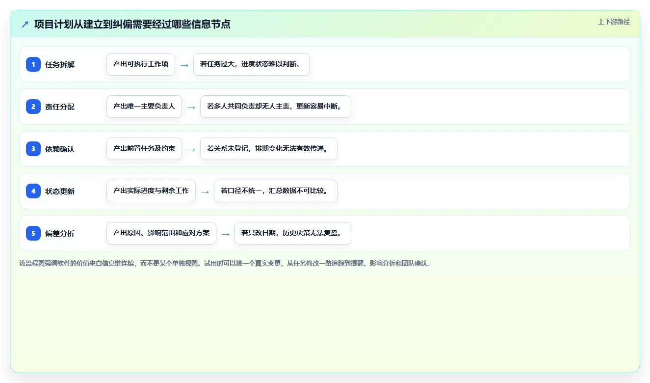 项目经理必看:2026年如何选择最适合的做项目进度表的软件?7款热门工具深度分析