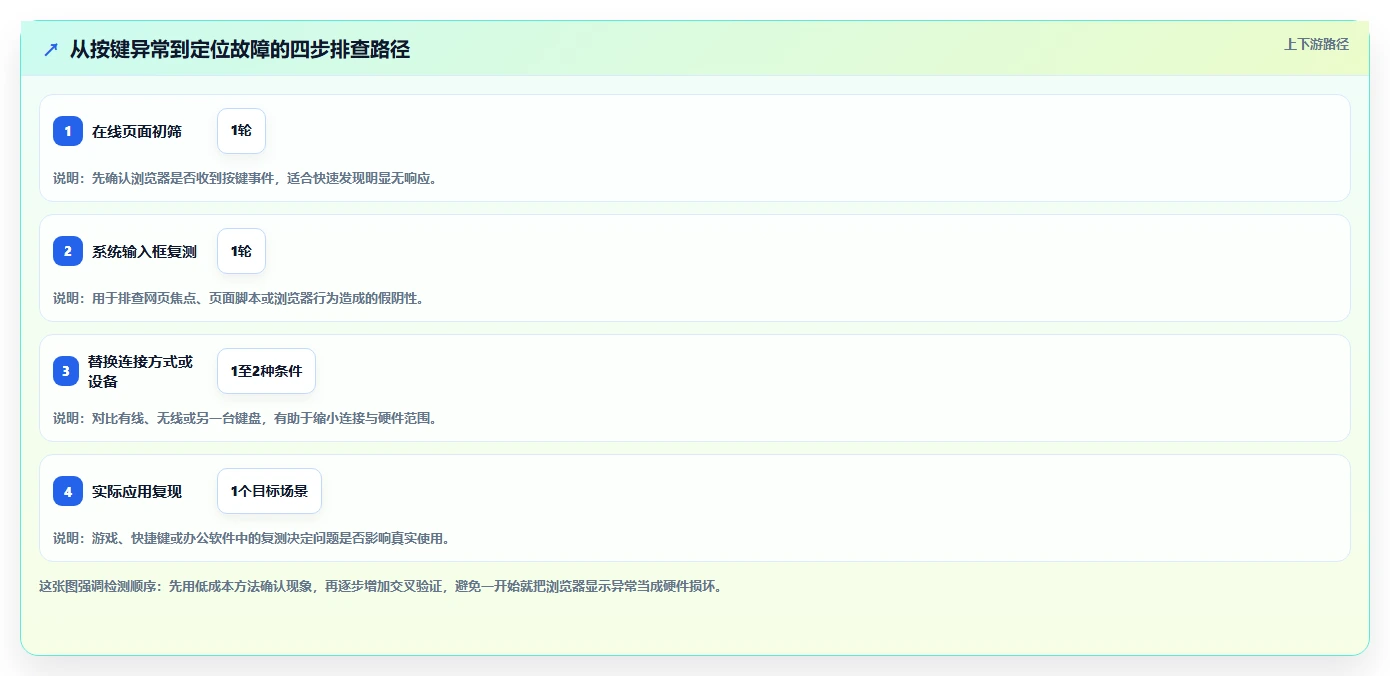 2026年必备！5大键盘在线检测工具全面对比与选购指南