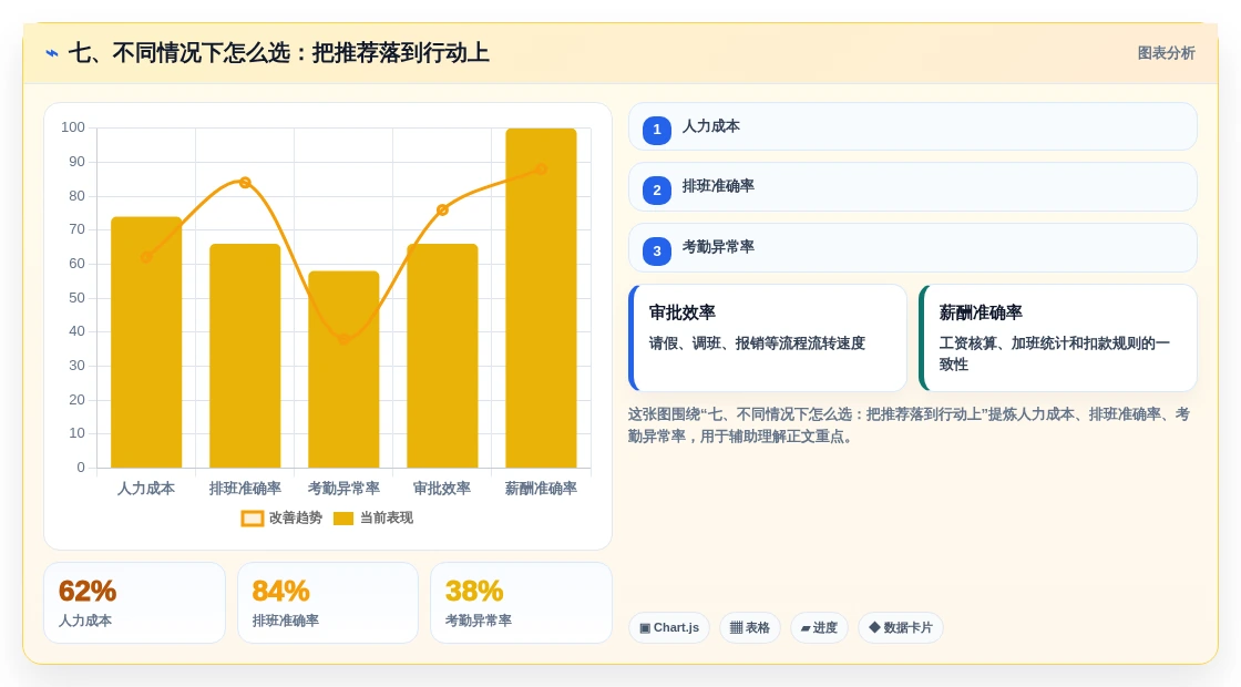 七、不同情况下怎么选:把推荐落到行动上