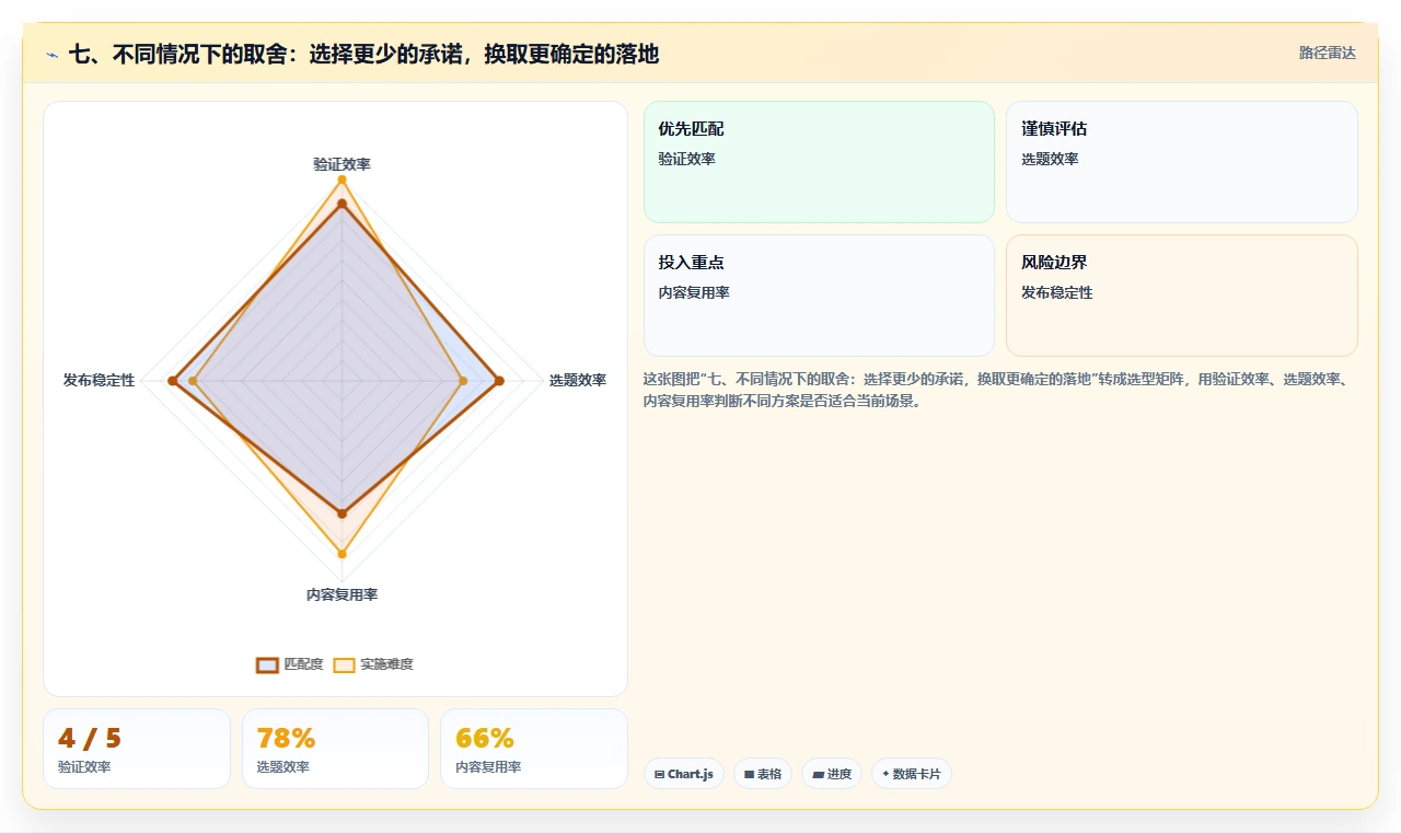 七、不同情况下的取舍:选择更少的承诺,换取更确定的落地