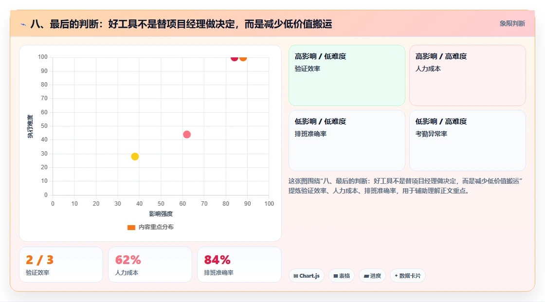八、最后的判断:好工具不是替项目经理做决定,而是减少低价值搬运