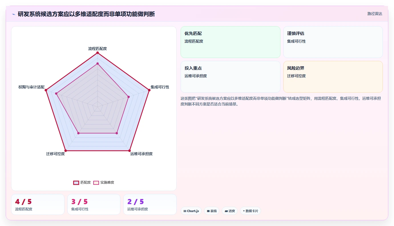 2026 年最值得关注的 7 大研发系统工具推荐