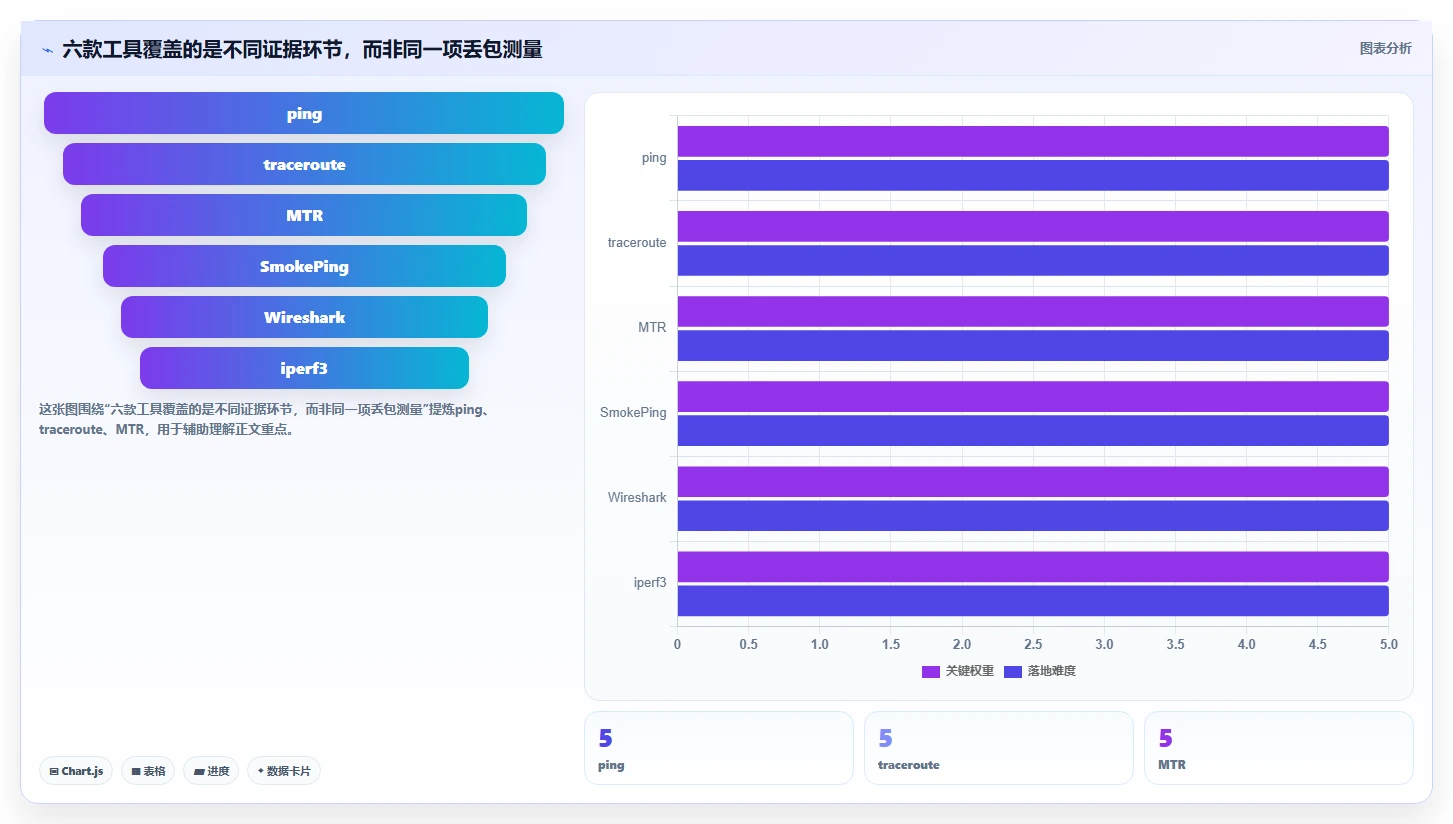 2026年网络性能分析必备：6款顶级网络丢包测试工具对比