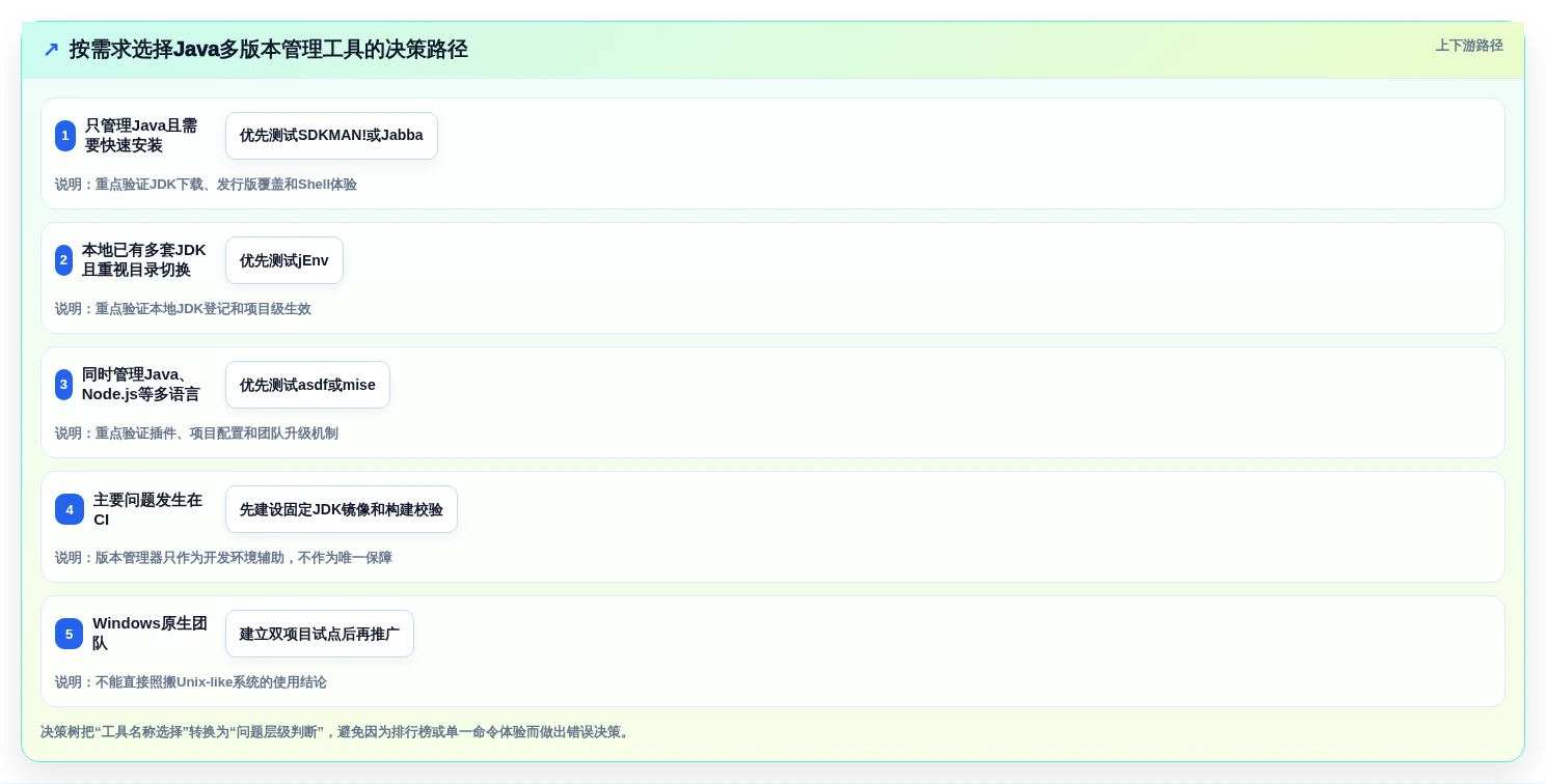 Java开发者必备:2026年最热门的5款Java多版本管理工具推荐