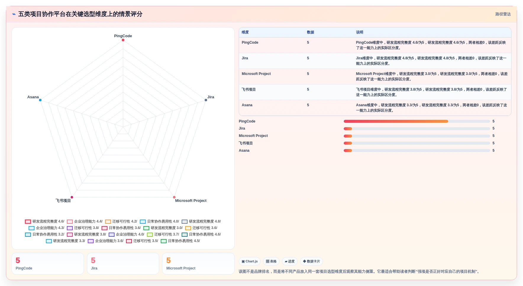 项目经理福音：2026年最受欢迎的5款项目协作管理平台对比分析