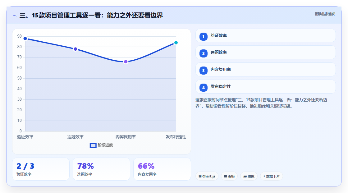 三、15款项目管理工具逐一看:能力之外还要看边界
