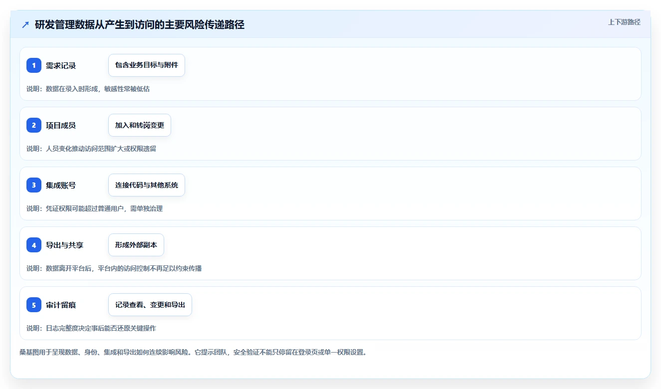 安全的研发管理软件哪些值得试：2026年企业选型与测评指南