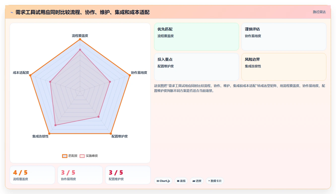2026年性价比高的需求管理工具哪个好用？五款产品选型测评指南