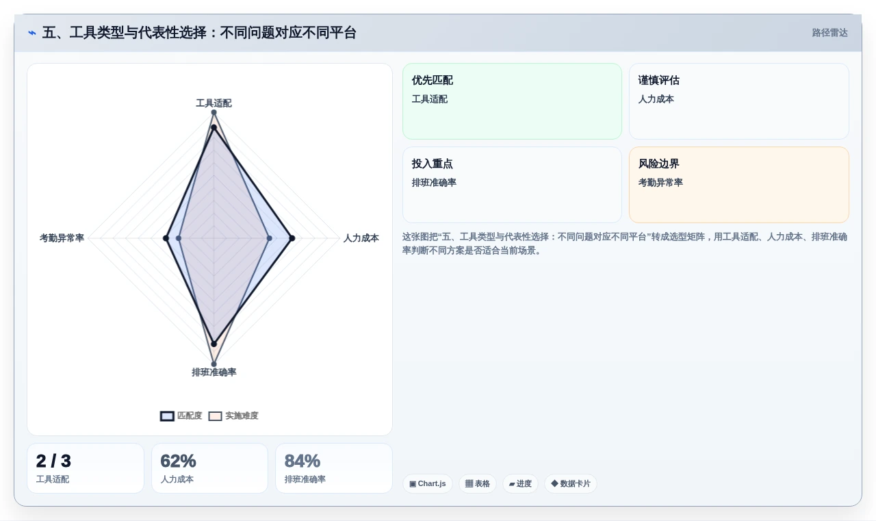 五、工具类型与代表性选择:不同问题对应不同平台