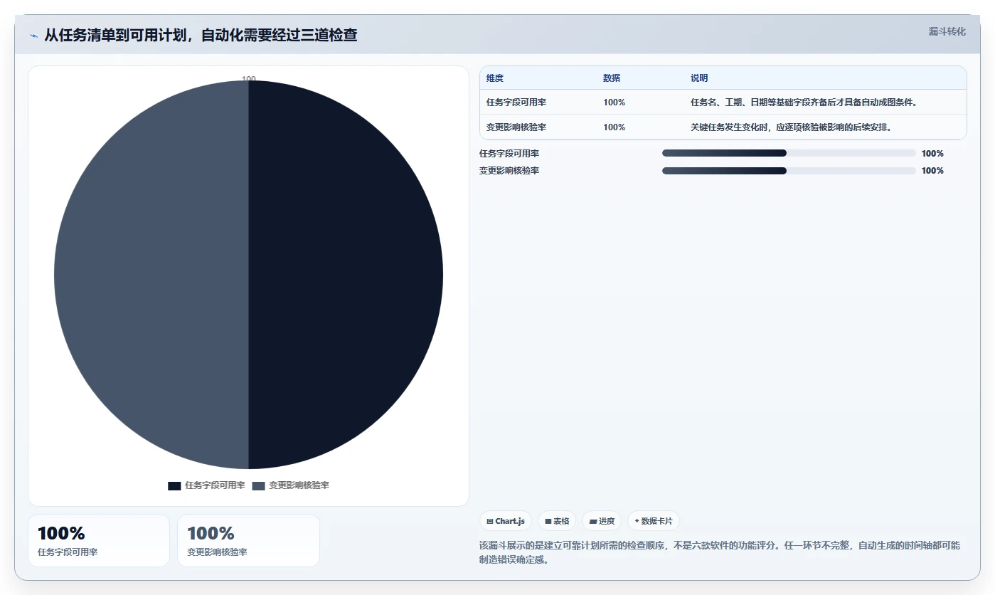 2026年效率爆表：6款顶级甘特图自动绘制工具全面对比