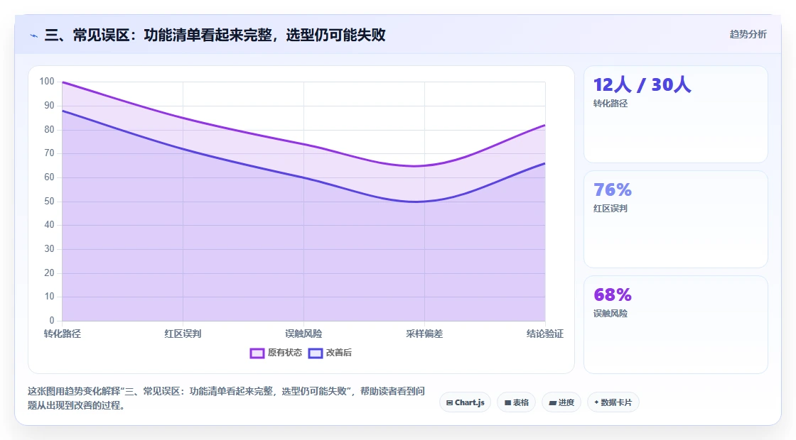 三、常见误区:功能清单看起来完整,选型仍可能失败