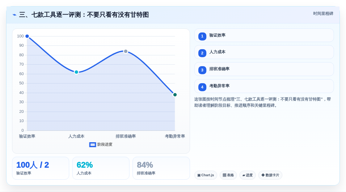 三、七款工具逐一评测:不要只看有没有甘特图