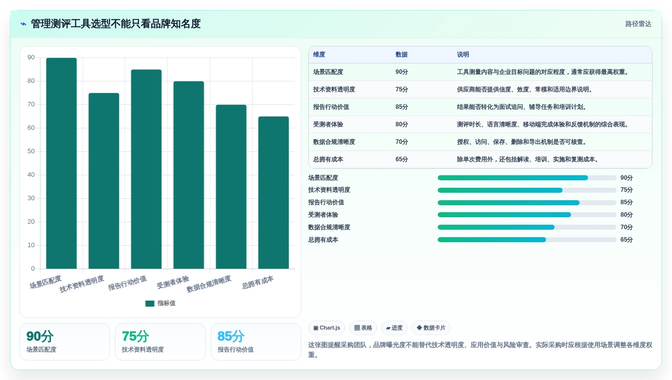 如何选择最适合你的管理测评工具？2026年权威对比指南