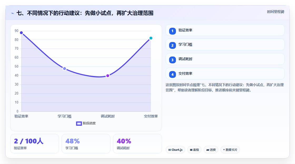 七、不同情况下的行动建议:先做小试点,再扩大治理范围