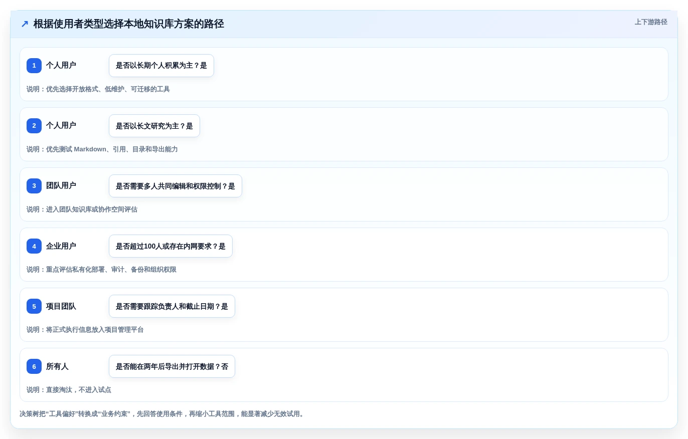 数字时代学习利器：2026年本地知识库笔记软件选型指南，8款精选工具盘点