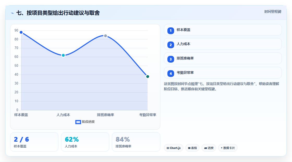 七、按项目类型给出行动建议与取舍
